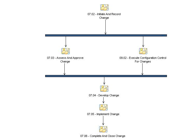 Activity diagram: Request For Normal Change Received